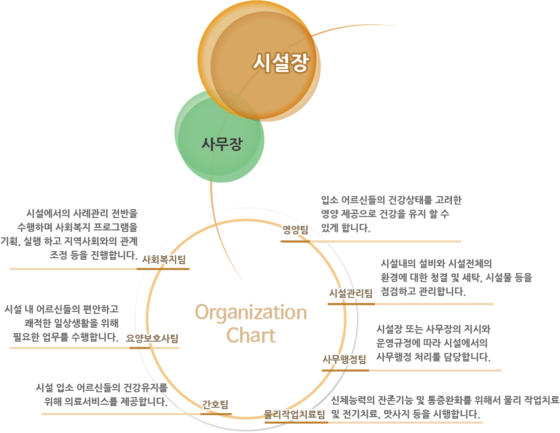 조직도